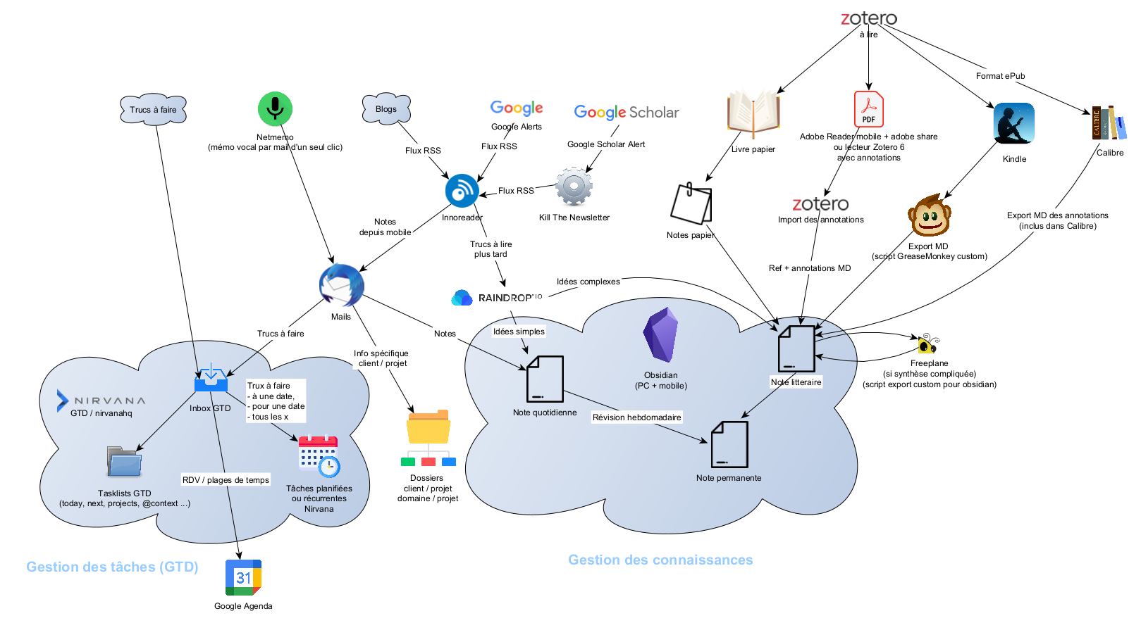 Un aperçu de mon organisation générale